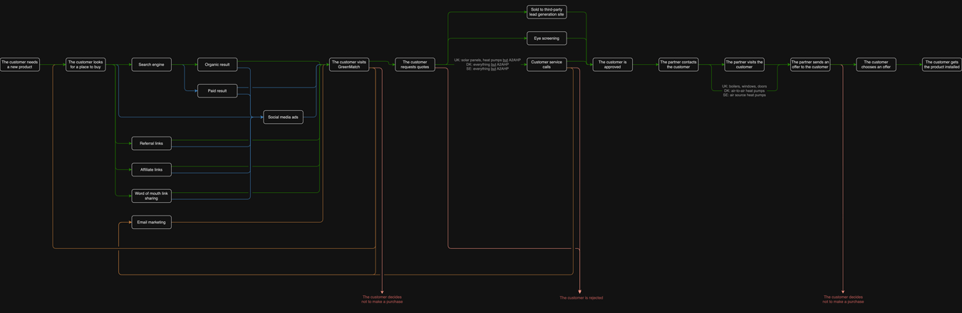 User journey