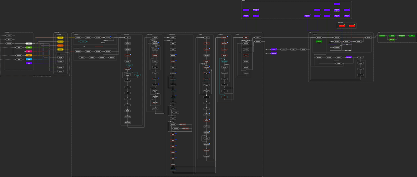 User journey